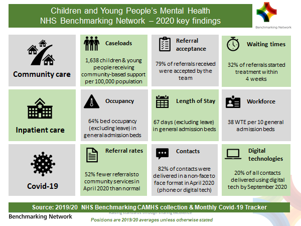 SteveWatkinsNHS's tweet photo. National 2020 CAMHS benchmarking findings from @NHSBenchmarking shows how CAMHS has fared, referrals increased 23% in last 2 years, waiting time for treatment averages 15 weeks, Inpatient ALOS = 67 days, Covid -51% referral drop in April, rapid recovery though &amp; 20% digital care https://t.co/c1hA6m0pff