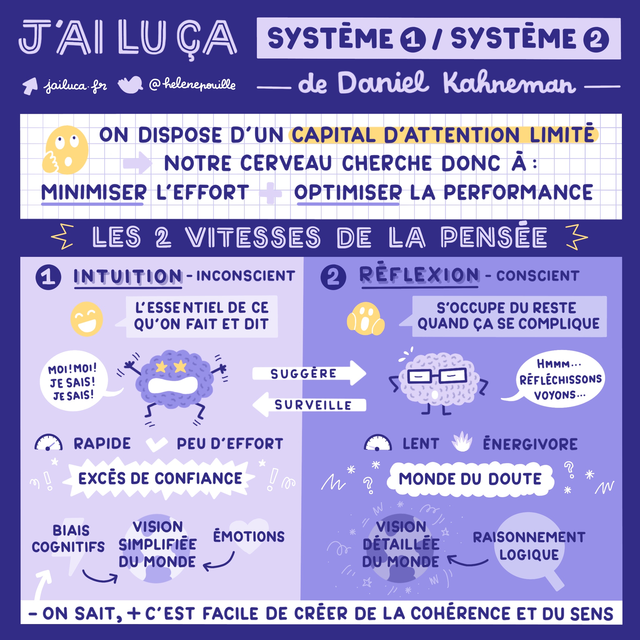 Hélène Pouille on X: 📖🤯 J'ai lu ça : système 1 / système 2, les 2  vitesses de la pensée de Daniel Kahneman 🔎 Tous les autres résumés  dessinés sur   /