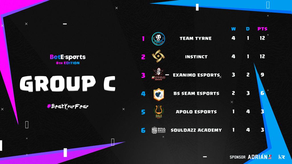 Betesports_'s tweet photo. ๐Tabla ๐ | Europa ๐ช๐บ
๐ฅ @Team_TyrNE ๐ต๐ฐ
๐ฅ @INT_GG ๐ฌ๐ง
๐ฅ @ExAnimo_eSports ๐ฎ๐น
๐๏ธ @SeaM_eSports ๐ซ๐ท
๐๏ธ @EsportsApolo ๐ช๐ฆ
๐๏ธ @Souldazz Academy ๐ช๐ฆ
๐ยกFelicidades a los equipos que han conseguido su pase a play-offs! ๐ฅ https://t.co/mSisJZaok9