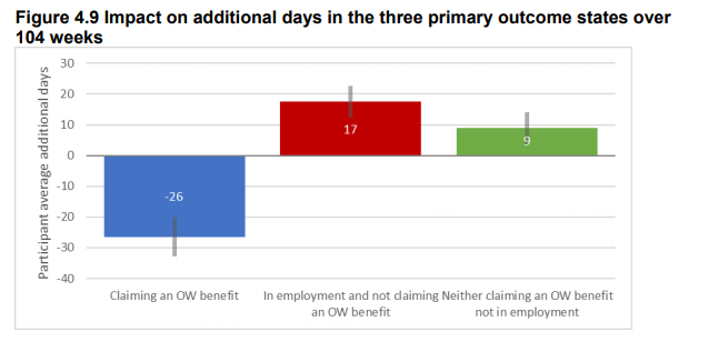 So right in time to announce new help for long-term unemployed - evidence from  @DWP that the Work Programme had pretty big positive impacts. H/T  @AdamCoutts. Quick thread. https://www.gov.uk/government/publications/the-work-programme-impact-assessmentKey finding here - fewer days on benefit, more days in work, more doing neither. 1/