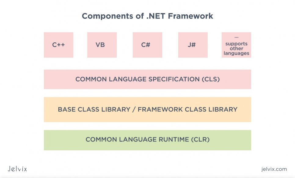 Библиотеки net framework. Компонент net Framework. .Net языки. .Net Framework code. Net Framework 1.0.