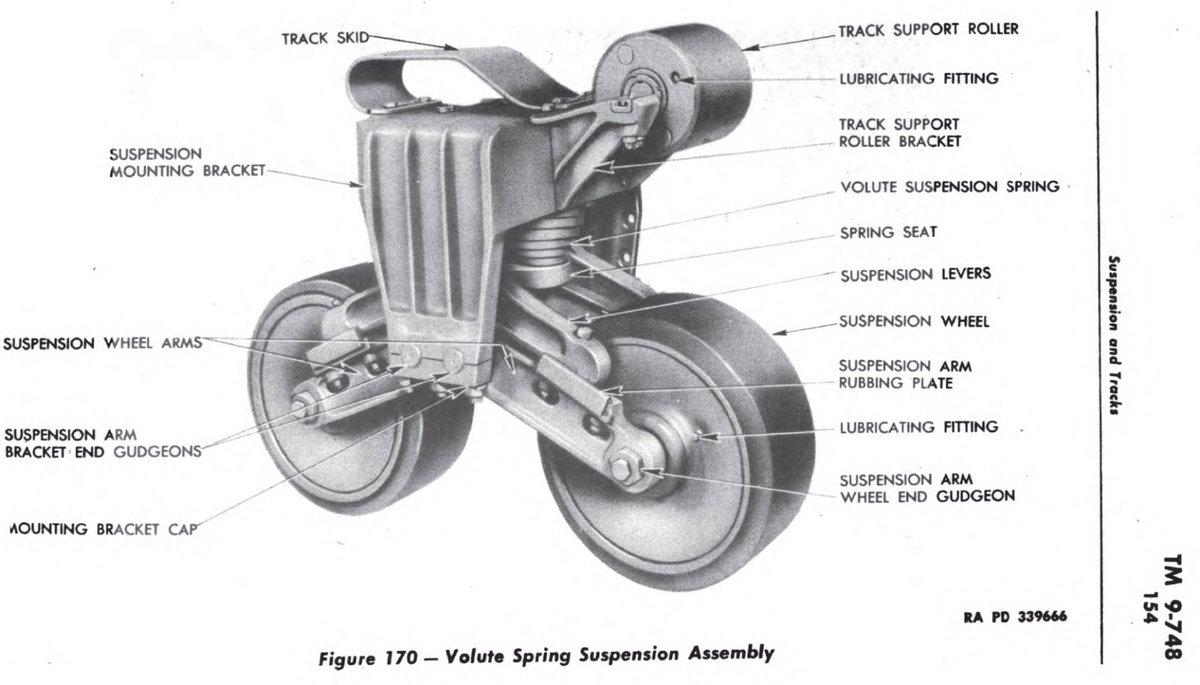 The early Sherman tanks had 16”-wide tracks and a Vertical Volute Spring Suspension system that generally looks like this (from M3 and M4 tanks):