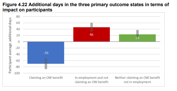 I suspect this under-estimates impact as Work Prog was winding down by the end. Also, over half of those eligible *were not referred*. The evaluation includes this group, which further dampens the observed impact. Graph below shows far better results if only focus on referrals 3/