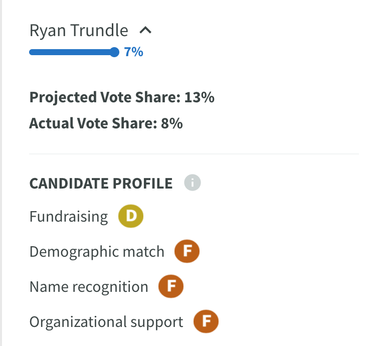 PrimaryCast's tweet photo. Election accuracy check!
#PrimaryCast predicted a 93% chance of victory and 24% of the vote for Kenny Houston in the #LA04 election. He was the top-performing Democrat with 25.5% of the vote. His grades are seen in the 2nd image. https://t.co/VdP4Csgsea https://t.co/ODJjPhcFJ5