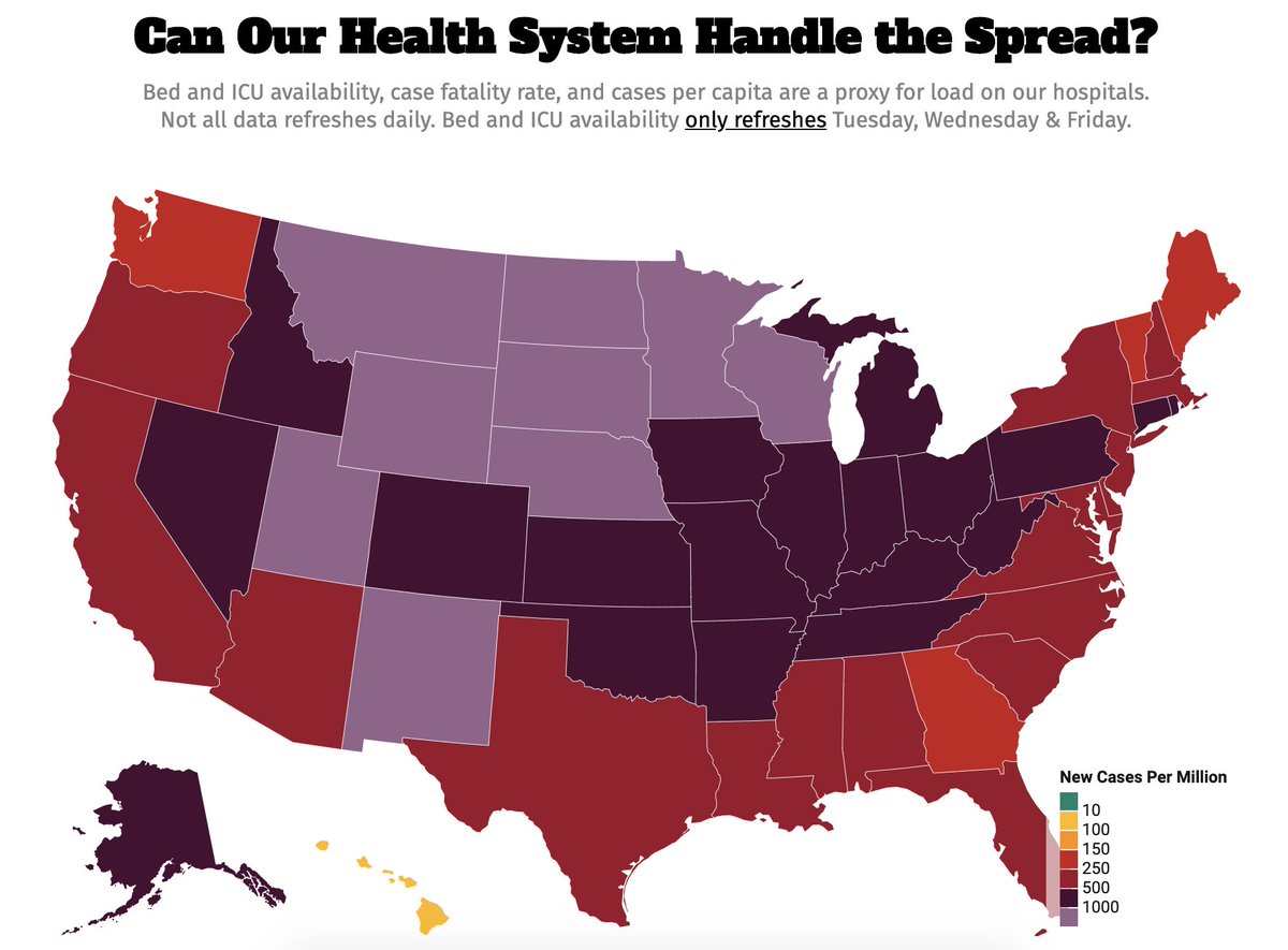 Another way of looking at this data: can our health care system handle this spread? This map uses bed and ICU availability, case fatality rate + cases per capita as a proxy for load on our hospitals.Hospitals in the Midwest cannot handle what is happening right now.