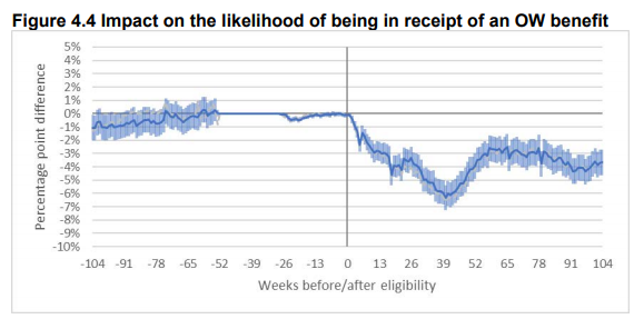 Looking at additional employment and off-benefit impacts over time, graphs below show that these sustain. This is important and good to see, as often in these sorts of programmes there is reversion over time. Note though, quite a large group neither on bens nor in work... 4/