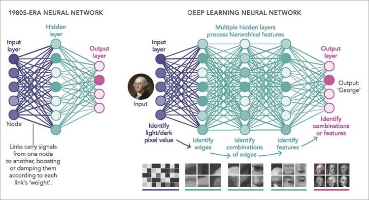 What is Deep Learning? Simple explanation ➡️ dy.si/Zh11a 
@KirkDBorne #bigDataQueen #Python #DL #AI #MachineLearning #100DaysOfCode #IoT #womenintech #womeininStem #ML #DataScience #DeepLearning #BigData #neuralnetwork #codeNewbies #DataMining #ComputerVision