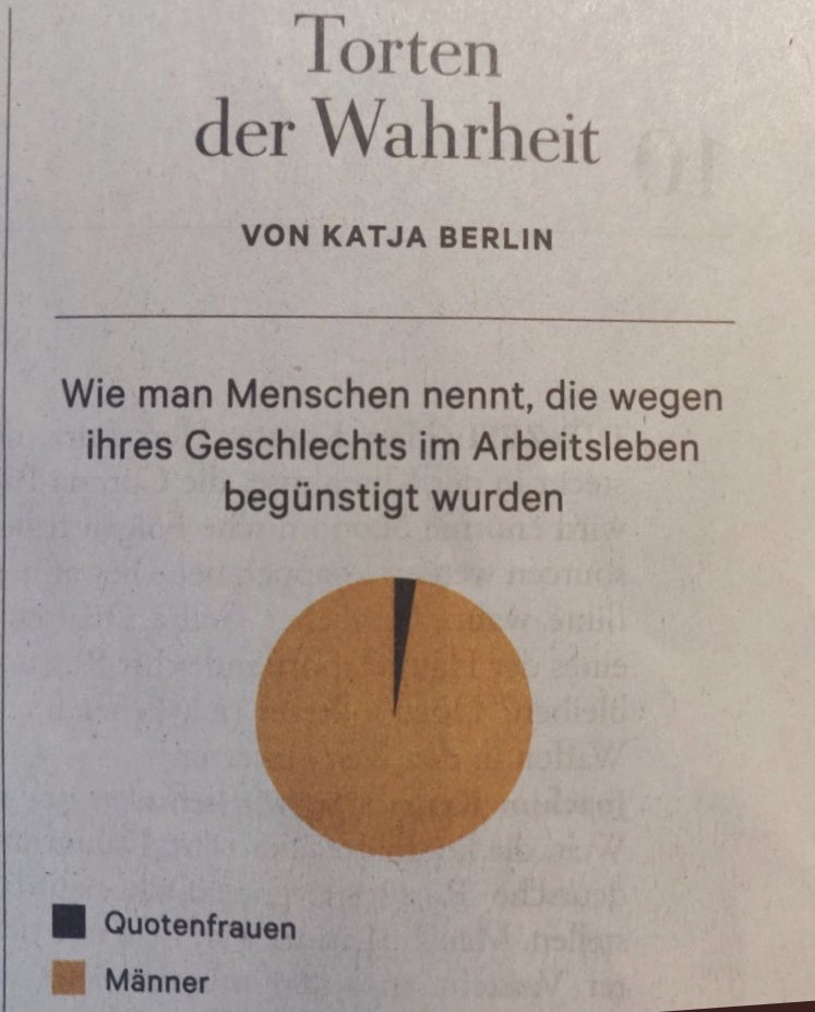 Heute mit Studierenden des 1. Semesters über die #Frauenquote diskutiert: Insb. die Studentinnen waren dagegen. Grund: Keine will Quotenfrau sein - wie ich damals. Heute bin ich überzeugt: NICHTS bewegt sich ohne Quote! Zum nachdenken hat sie Folgendes von <a href="/katjaberlin/">katja berlin</a> gebracht.
