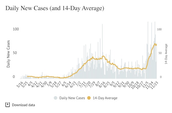 COVID-19 Update: Nearly 800 active cases recorded Monday #PasoRobles wp.me/p2Qysu-uz2