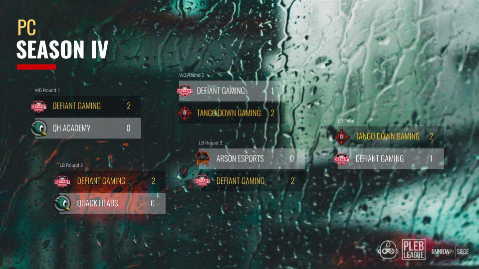 PlebLeague's tweet image. Defiant Gaming takes 3rd place after a hard battle for redemption. Tango Down, however, said “not today.”