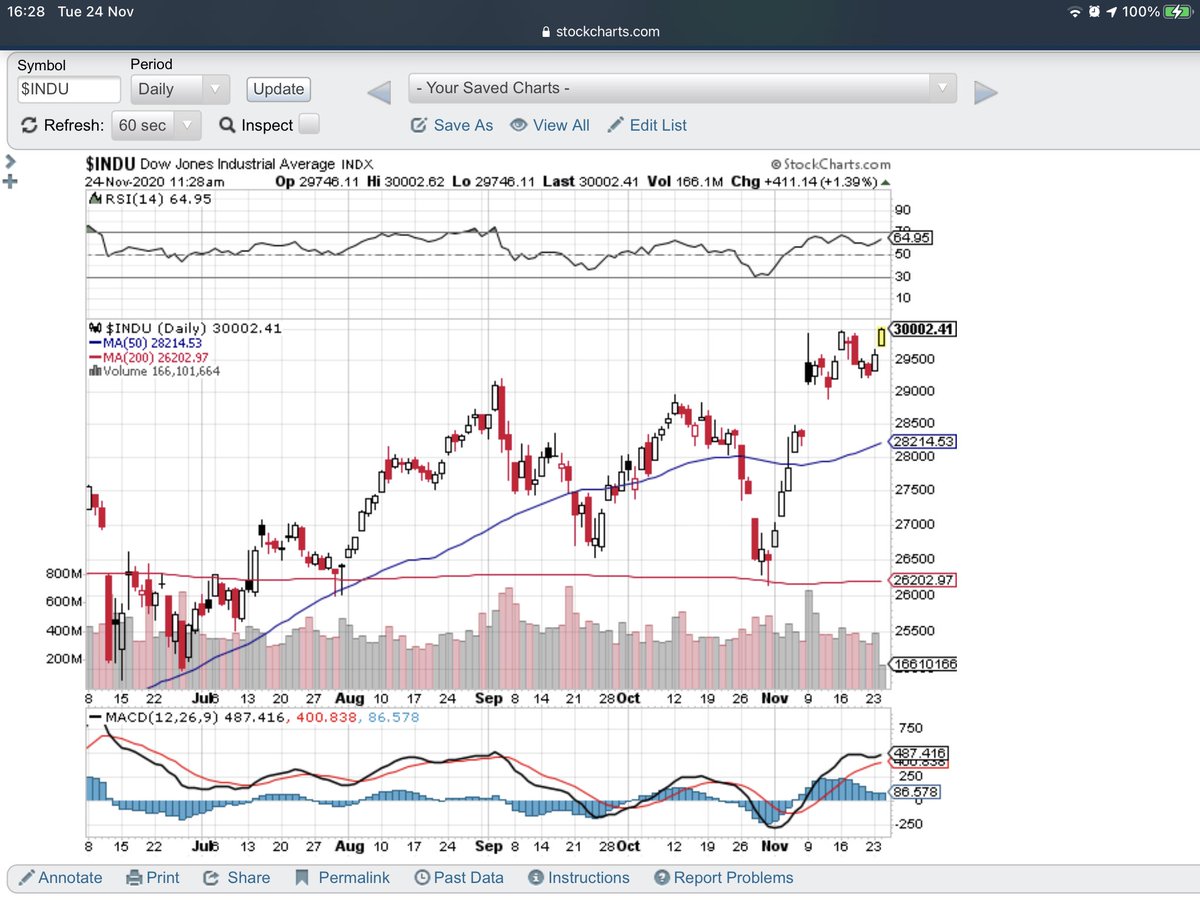 budsuri's tweet photo. Dow 30000

Tuesday 24 November 2020
11:28 EST 16:28 GMT
Dow Jones Industrial Average

#TrumpToSaveAmerica #TRUMP2020ToSaveAmerica #Trump2020 #Trump #TrumpSupporters #TrumpSupporter #StockMarket #DowJones #MAGA #MAGA2020 #MAGA2020LandslideVictory https://t.co/UdwwCXCFJ4