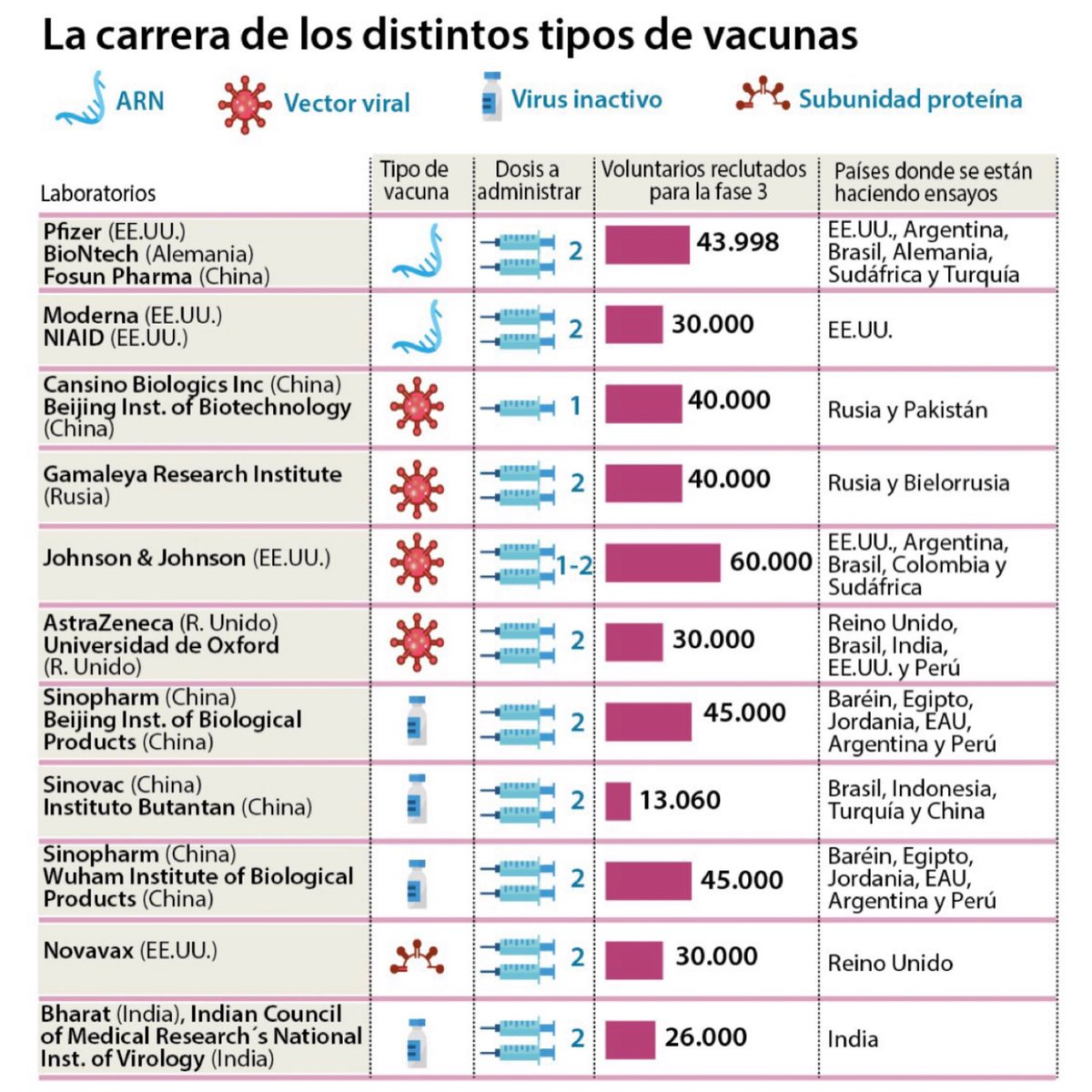 MdcnCabreada's tweet photo. EXISTEN NUMEROSAS VACUNAS FRENTE AL CORONAVIRUS EN DESARROLLO.
ESTAS SON LAS PRINCIPALES DIFERENCIAS ENTRE ELLAS https://t.co/VhzoEJRMyp
