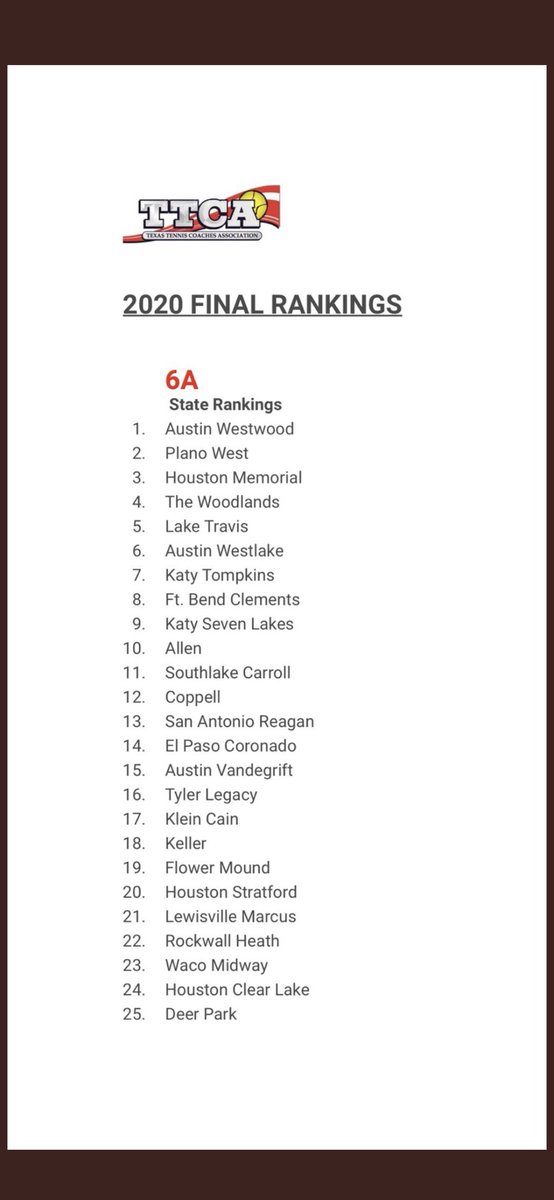 Finished the Fall team season ranked 7 in the state. So amazingly proud of the kids who worked so hard to grow our program to where it is now. More work to do, but we are ready!!! #RiseUp #OnlyTheBeginning