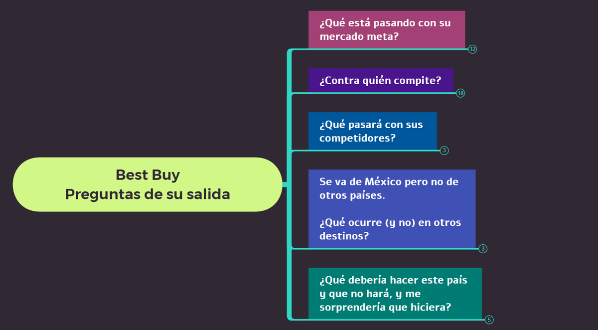 jugglerowsky's tweet photo. It's business time!
Algunas preguntas sobre la noticia de la salida de Best Buy.
¿Por qué se va de México y no de otros países? ¿Qué está ocurriendo allá, o qué sucede aquí? Grafo sencillo de sus competidores, decisiones y temas a tener en radar.
#JugglingMindMap https://t.co/yE3oxQ3bR9