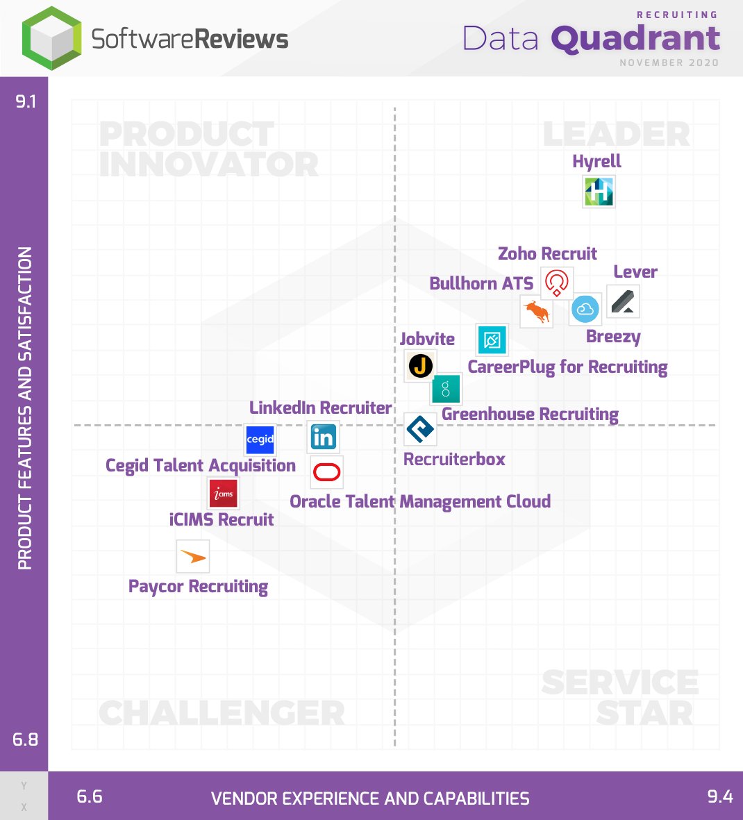 SW_Reviews's tweet photo. Congratulations to @Hyrell, @Lever, @Breezy_HR, @zoho, and @Bullhorn for being named the 2020 Recruiting Software Data Quadrant Award gold medalists!

For more on the awards: https://t.co/EXYwRcynd3

#Recruiting #Software #IT #Awards https://t.co/R4ytTczV6u