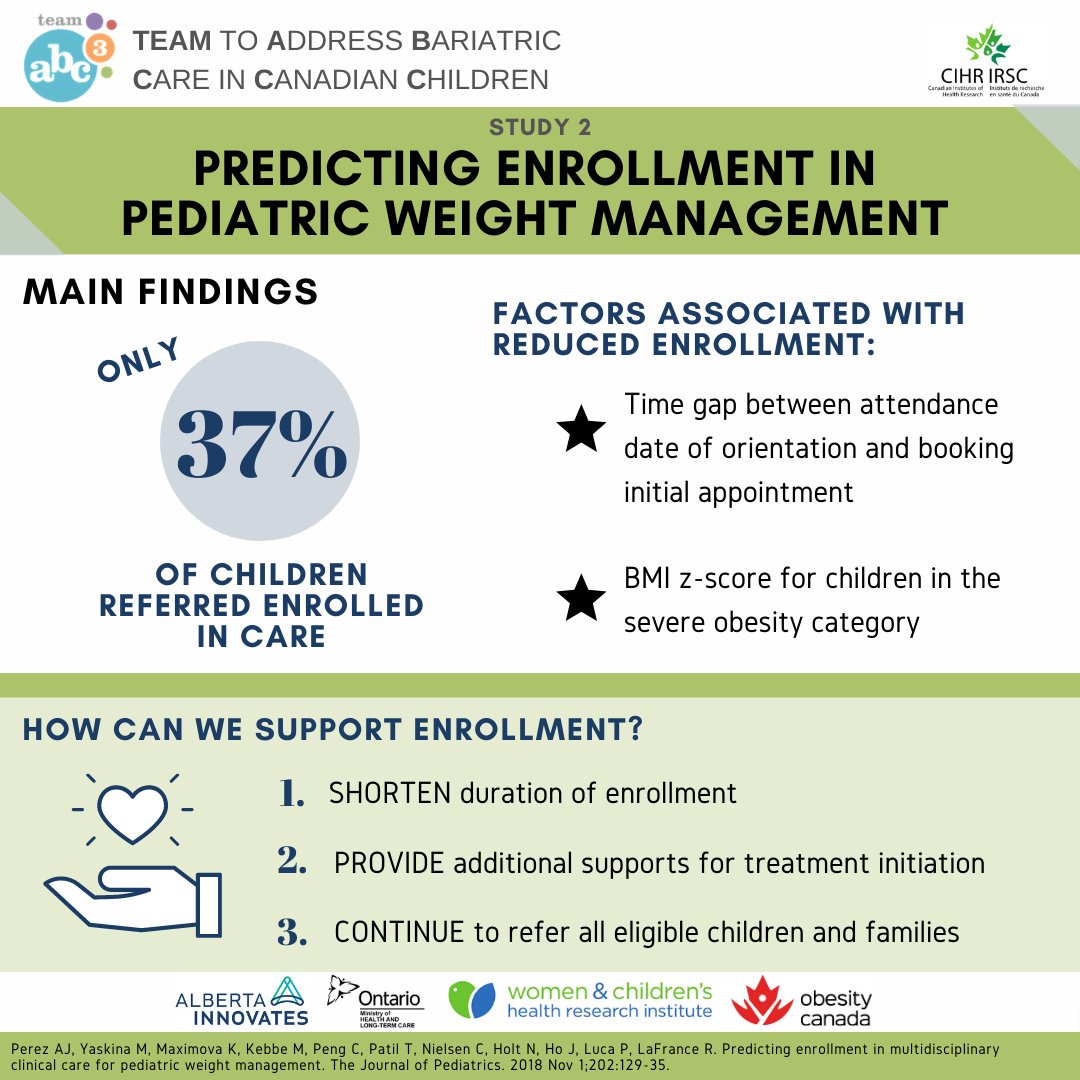 Study 2 of our <a href="/CIHR_IRSC/">CIHR</a> team grant found that only 37% of children referred to #pediatric #weightmanagement enrolled in care. Conducted by researchers <a href="/UAlberta_FoMD/">UAlberta Med & Dent</a>, a <a href="/WCHRIUofA/">Women & Children's Health Research Institute</a> supported trainee, and <a href="/DrKebbe/">Maryam Kebbe, PhD</a>. bit.ly/3l3GsIB