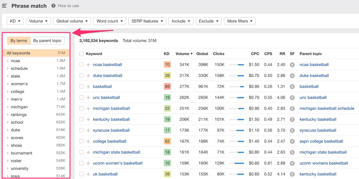 ahrefs's tweet photo. NEW: We've added "Grouping of keyword ideas" in Keywords Explorer!
You can now group keywords by their Parent Topic or common terms. https://t.co/qrzB7oUUiY