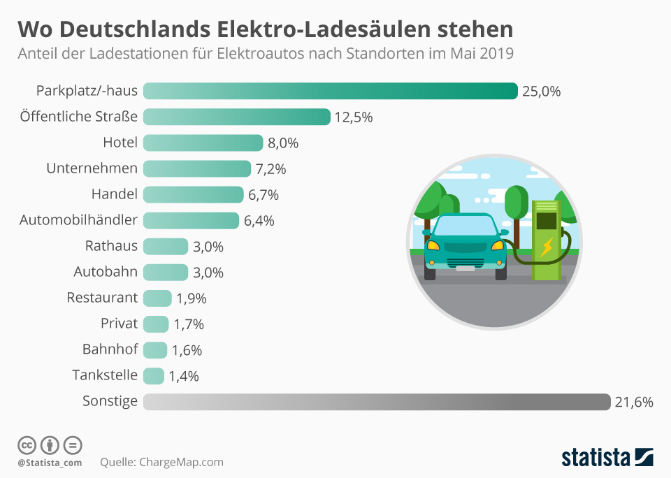 Gut zu wissen, bevor man sich ein Elektroauto anschafft:
Wo sind die meisten Ladesäulen anzutreffen?

Wie wichtig ist dieser Aspekt für euch?

#ladestation #emobilität #elektroautos #ladesäulen