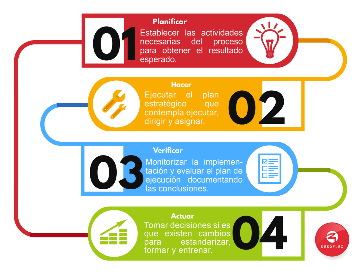 desoflex's tweet photo. Implementar soluciones de mejora continua implica revisar continuamente las operaciones de los problemas, la reducción de costos oportunidad, la racionalización, y otros factores que en conjunto permiten la optimización.

El proceso de mejora continua se basa en: https://t.co/Mq3bXnLJQt