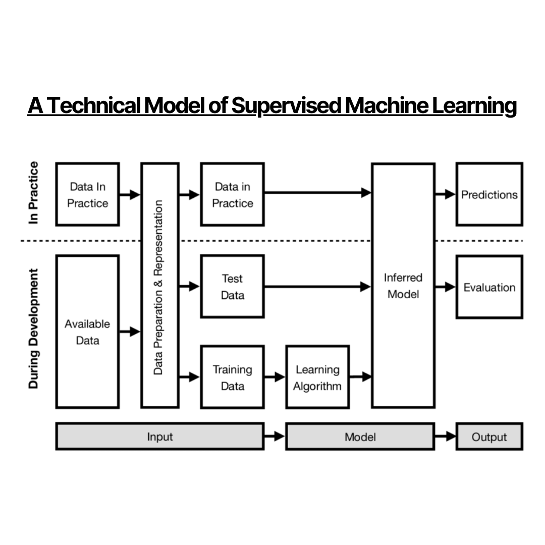 Mathamagicians_'s tweet photo. Supervised machine learning in practice vs. during development 💡

Source: https://t.co/VghkWxy0JO #machinelearning #supervisedlearning https://t.co/oF3L0YJ0zA