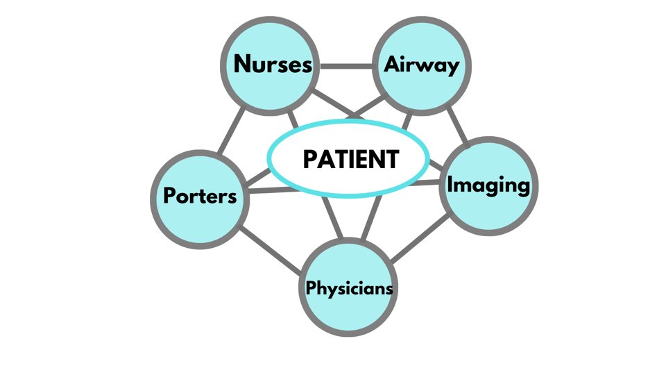 For example...by implementing a regular program helping teams troubleshoot getting to the CT-Scanner "Fast and Safe" we uncovered the best person to lead that team might be the Porter....this magnified the value that EVERY member of the team is valued and important.  #EDAC2020
