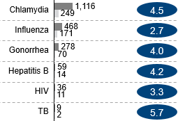 ElenaMendezEs's tweet image. it&apos;s not only COVID, there are huge #healthinequities across ALL infectious diseases. This data from Boston&apos;s Community Health Needs Assessment report shows the Black/white disparity of infectious disease prevalence in Boston is up to 6x. #equitychart of the day