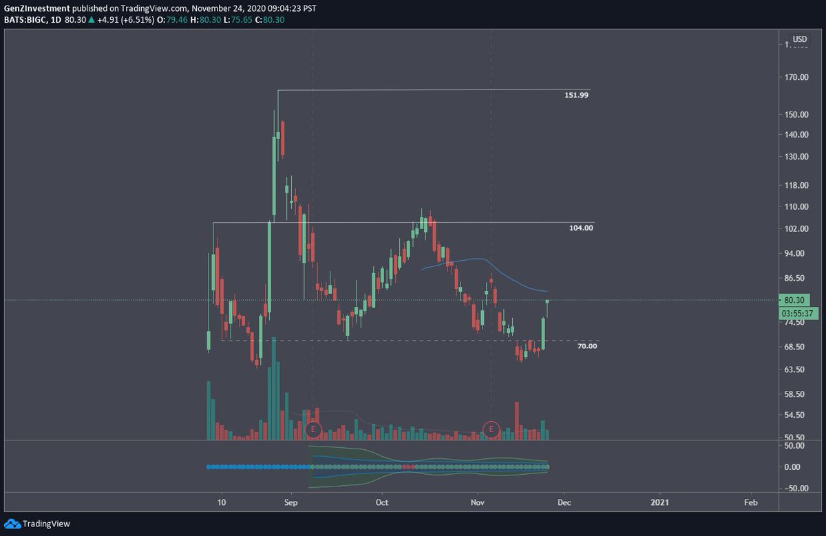 GenZInvestment's tweet photo. $BIGC https://t.co/lTzX1rQegW