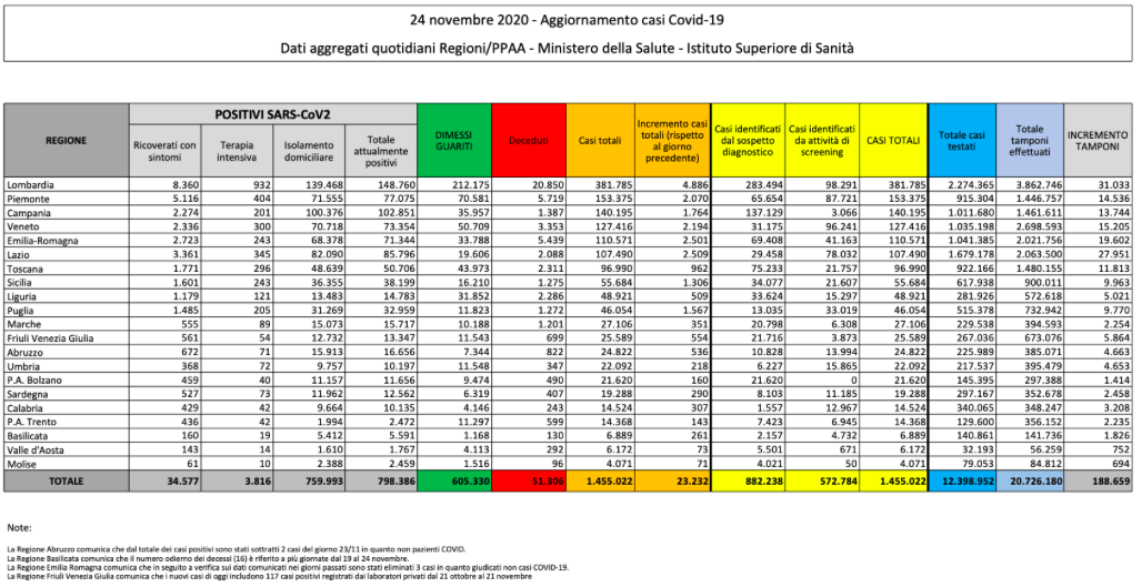 ec_ufficiale's tweet photo. Sono 853 i malati di covid19 deceduti nelle scorse 24 ore, mai così tanti dall'inizio della così detta seconda ondata. Lo dice il bollettino della protezione civile del 24 novembre sullo stato della pandemia di coronavirus in Italia.  #bollettinoprotezione https://t.co/u1sQHnP72c https://t.co/yMcwkSQSAC