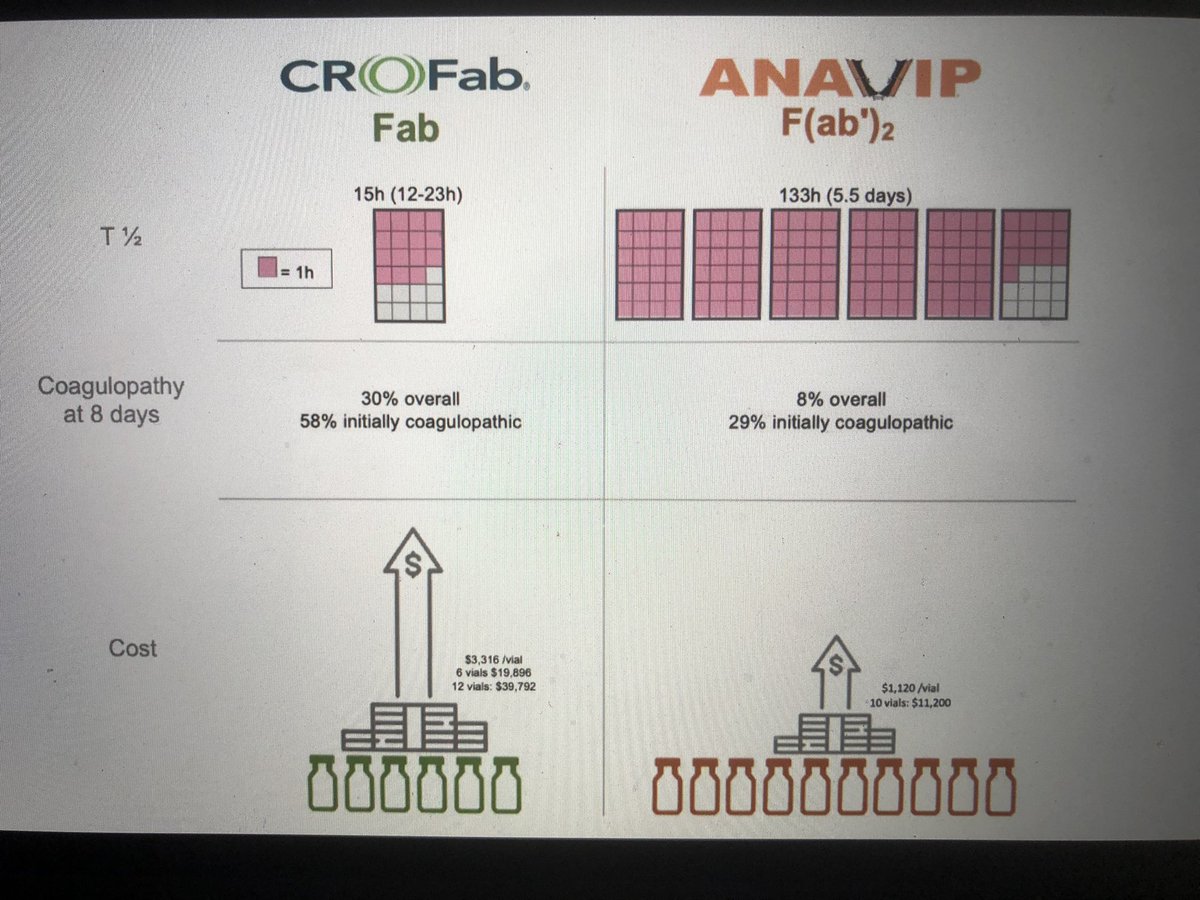 Great infographics about anavip v crofab from our friends at @DallasTXTox @acmtnjc
