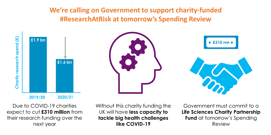 _ChrisAlbertyn's tweet photo. Where do we think these vaccines have been coming from eh? Investment in research might have a long ROI...but the 'return' is MASSIVE! #ResearchAtRisk #SupportResearchers
My funder (Thx!! 😁), @AlzResearchUK similarly impacted!
@UKRI_News @AMRC @NIHRresearch @UKRIO @kingshealth https://t.co/W3Nsw7Y3L6
