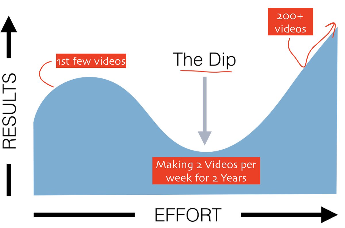 6/ Here's a visualization I made of the YouTube journeyHT  @ThisIsSethsBlog's The Dip