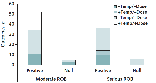 Here's the overall distribution of the individual analyses across all 36 studies, in terms of whether the association was positive or null, grouped by the risk of bias of the study. 8/