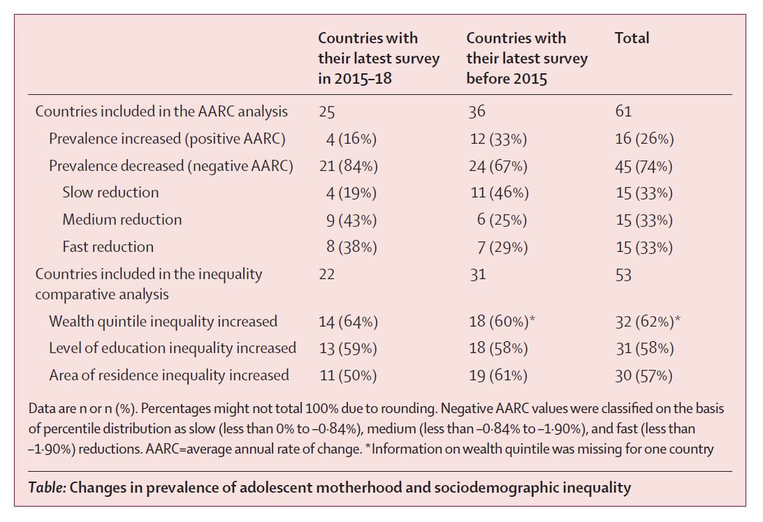 LancetChildAdol's tweet photo. New Research by Mamun Huda @UQ_News &amp; team: Among 74 #LMICs, most countries have had declining trends in the prevalence of #adolescent motherhood, but the rate of decline is slow in many countries. 

Read the paper here: https://t.co/x26fer95qn https://t.co/A1FongM1Sq