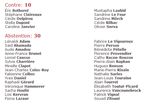 nicolasberrod's tweet photo. 30 députés LREM se sont abstenus sur la proposition de loi #SecuriteGlobale et 10 ont voté contre. La grande majorité (220 élus, soit 85%) a voté pour.
https://t.co/czQDCknB1X https://t.co/pMdD8SPm0W