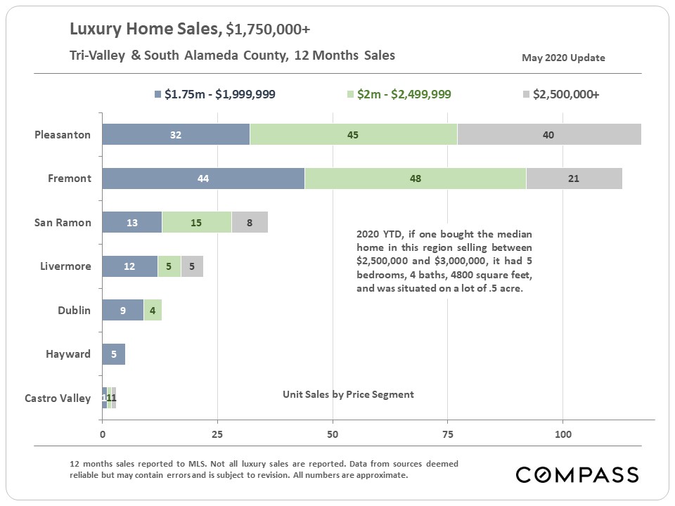 RealtorAdvocate's tweet photo. Here's a market snapshot for the past 12 months for Luxury Homes Sales in the Tri-Valley Area &amp; South Marin County.

Median home = 5 Bedroom 4 Bath

Making a move to the Tri-Valley? I'm here to help.

925.895.9950
DRE 01349446

#trivalleyhomes #trivalleyluxuryhomes #owntrivalley https://t.co/GHOhqkjjFV