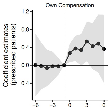 But you know what? Sometimes correlation IS causation. How do know? Because we found these studies:Agha et alOrlowski et al @citizeness et al10/