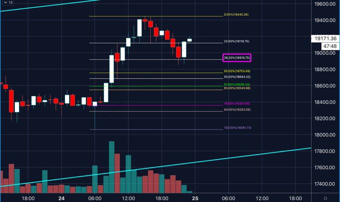  bottom bullish tweezer bitcoin coin 150 remain 