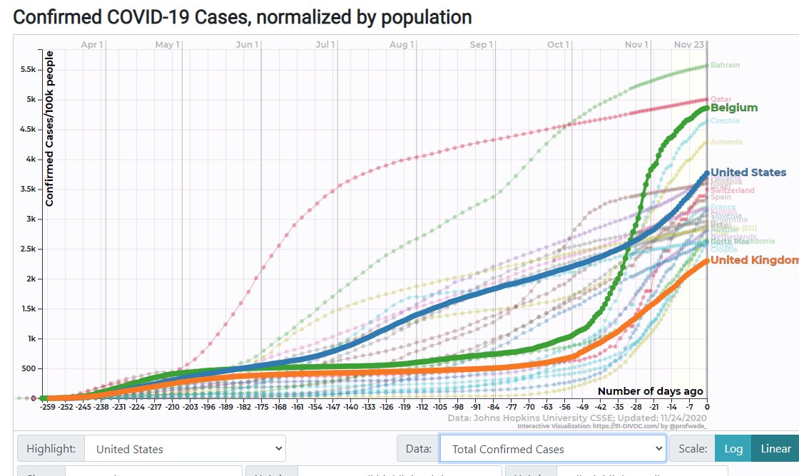 gregoryjones's tweet photo. @Daniilgor @thomaswcorcoran I don't see data for London, but if you include all of the UK (maybe not a fair comp) looks like the cumulative spread is significantly worse https://t.co/HaRpuWIpRz