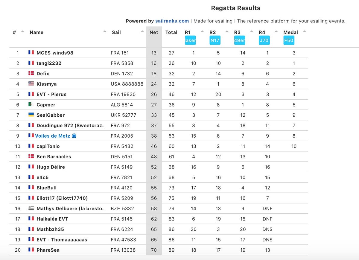Régates sympathiques ce soir. Bienvenu aux petits nouveaux <a href="/VirtualRegatta/">Virtual Regatta</a> <a href="/sailranks/">Sailranks | made for esailing 🎮⛵</a> <a href="/EsailingFrance/">Esailing France</a> @EsailingRe