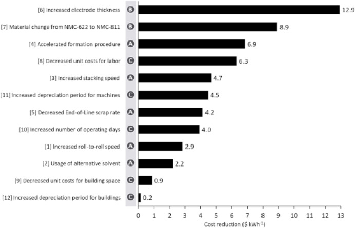 RInterfaces's tweet image. &quot;To ensure cost-efficient #battery cell manufacturing, transparency is necessary regarding overall manufacturing costs, their cost drivers, and the monetary value of potential cost reductions.&quot;

@WWU_Muenster gives great insight into battery production at sciencedirect.com/science/articl…