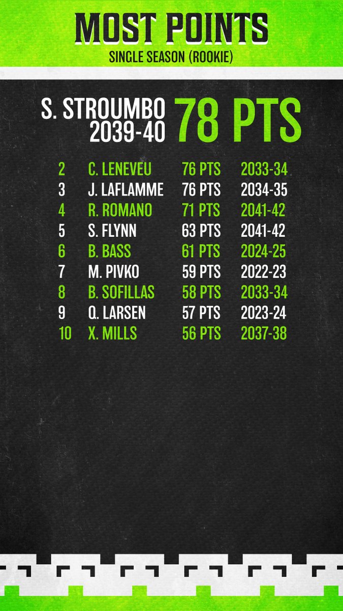 And finally, the all-time leading scorers in points, goals, assists, as well as the most points in a single season by a rookie.