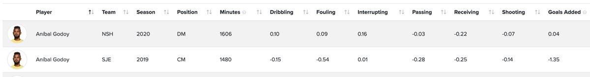 scottBurrola's tweet image. Interesting to see how @NashvilleSC performs without Aníbal Godoy today. While much better this season with Nashville, Godoy's Goal Added g+ numbers from @AnalysisEvolved  in a large sample with San Jose was quite poor, which shouldn't be entirely discounted. #TORvNSH