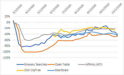Lots of measures suggesting the on-premise recovery peaked sometime in October and has since receded. If you can't do your traditional Wednesday night outing, considering buying beer or food to go from a local brewery or restaurant. And don't forget the tip.