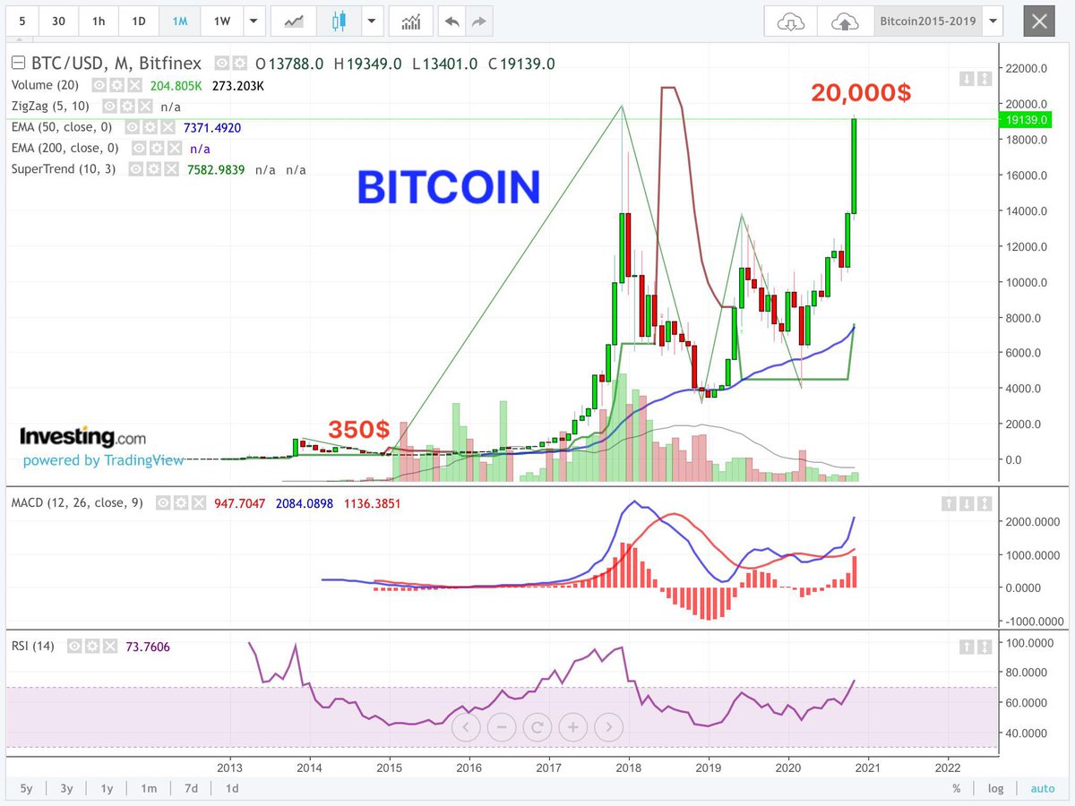 EiTo_BKK's tweet photo. BITCOIN 20,000$ https://t.co/piSxYnU5L7