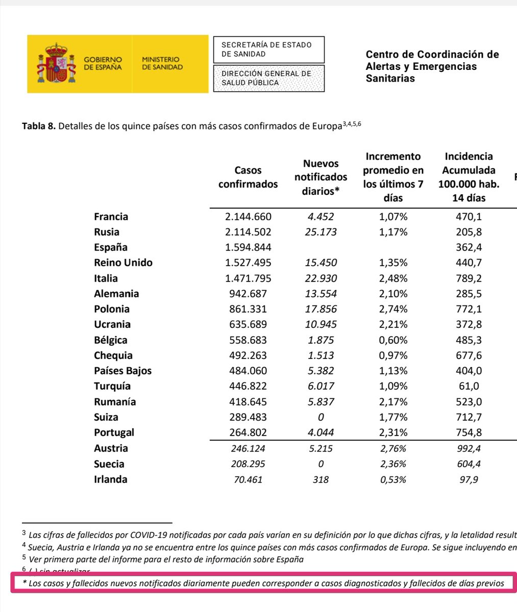 ⛔ BULO de <a href="/eldiarioes/">elDiario.es</a>. "Nuevo récord de muertes en la segunda ola con 537 fallecidos con coronavirus en un día".

❌ FALSO: No han fallecido en un día. Sanidad ha notificado hoy 537 muertes, pero producidas en días previos.