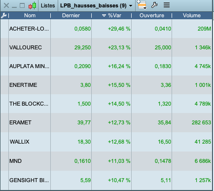 only1_mansa's tweet photo. Séance du 24/11/20
Hausse : #ALALO #VK #ALAMG #ALENE #ALTBG #ERA #ALLIX #ALMND #SIGHT
#bourse #trading #LPB #watchlist https://t.co/iGBTyF9Tjy