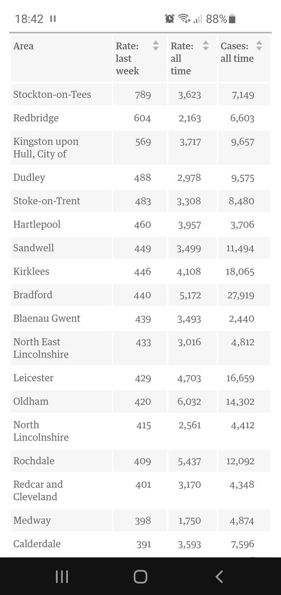 UK hotspots right now. Liverpool was top 4-6 weeks with 700 cases per 100k.
Now we are down to 170-180 and over 100 UK regions have higher cases #letsgettested