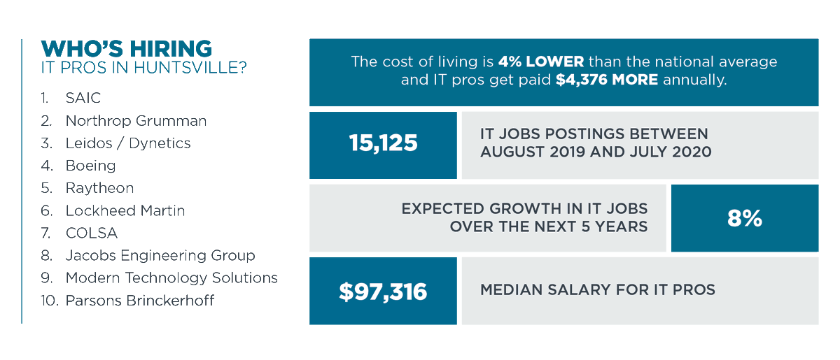 #Huntsville named top 10 tech town with low cost of living, high salaries and strong job growth in IT. #asmartplace #therocketcity #jobs comptia.org/content/resear…