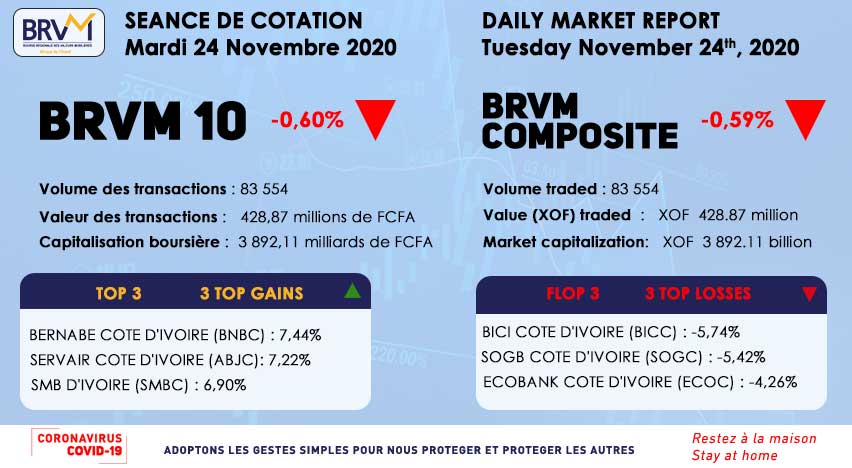 #BulletinOfficielDeLaCote La séance de cotation du Mardi 24 Novembre 2020. The trading session of the Tuesday November 24th, 2020 bit.ly/2VLEYt6