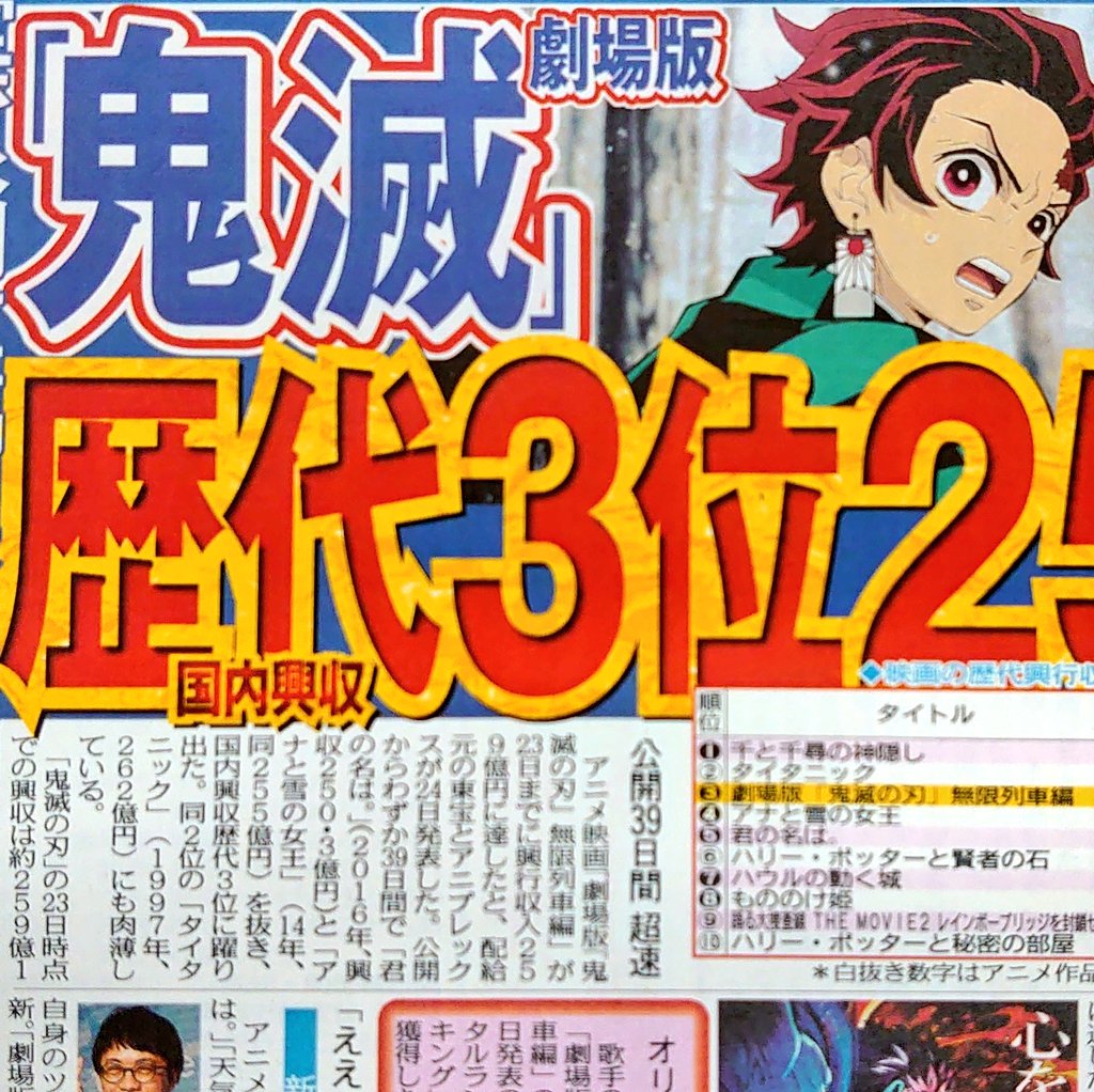 東京中日スポーツ Pa Twitter ちょい見せトーチュウ 11 25 16面 鬼滅の刃 無限列車編 の興行収入が23日までに259億円に到達 アナ雪 君の名は を抜いて国内歴代3位に Lisaの主題歌 炎 はオリコンデジタルランキングで6週連続トップ 鬼滅の刃 無限 東京中日スポーツ Pa Twitter ちょい見せトーチュウ 11 25 16面 鬼滅の刃 無限列車編 の興行収入が23日までに259億円に到達 アナ雪 君の名は を抜いて国内歴代3位に Lisaの主題歌 炎 はオリコンデジタルランキングで6週連続トップ 鬼滅の刃 無限